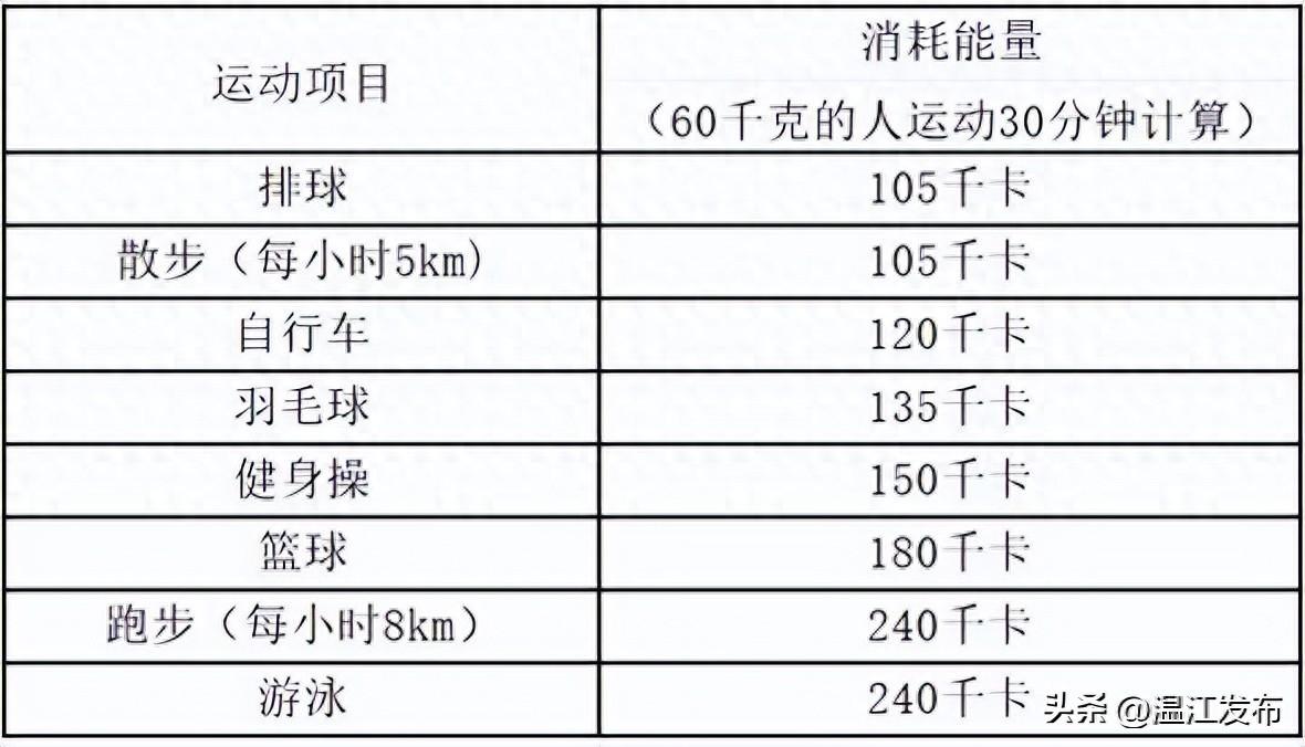 官方教你减肥啦！看完少走弯路，全是干货